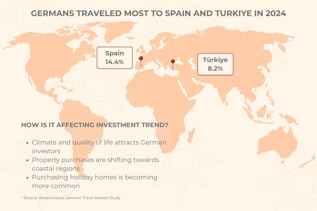 Infographic showing that Germans traveled mostly to Spain and Türkiye in 2024 and how it affects real estate investment trends