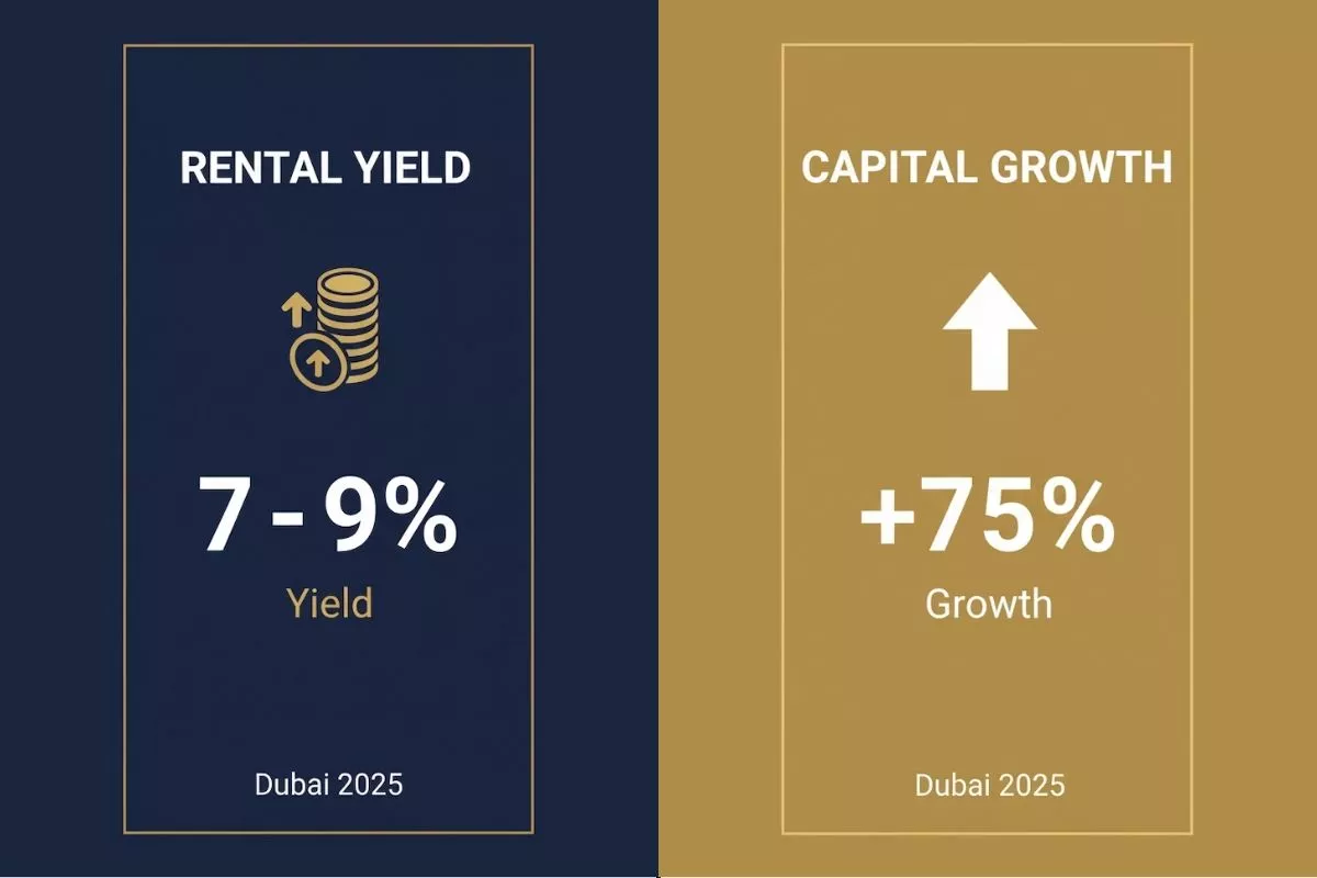 Dubai property ROI comparison chart showing rental yield 7–9% and capital growth +75% in 2025