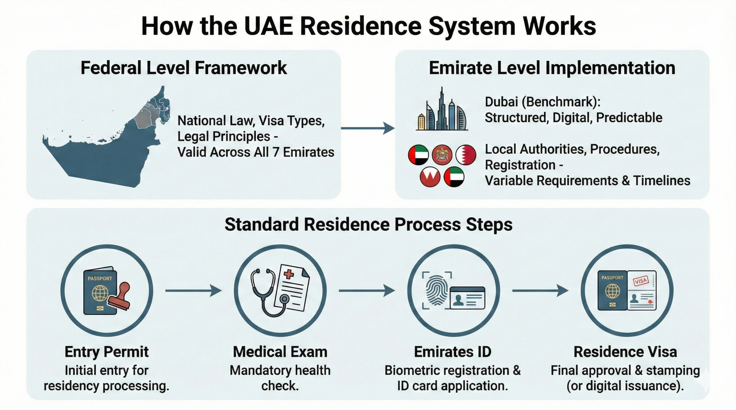 Overview of how the UAE residence system works step by step