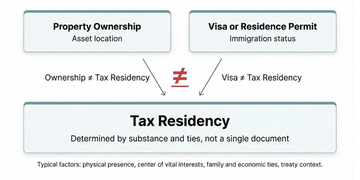 Conceptual diagram explaining the difference between property ownership, visa status, and tax residency in the UAE