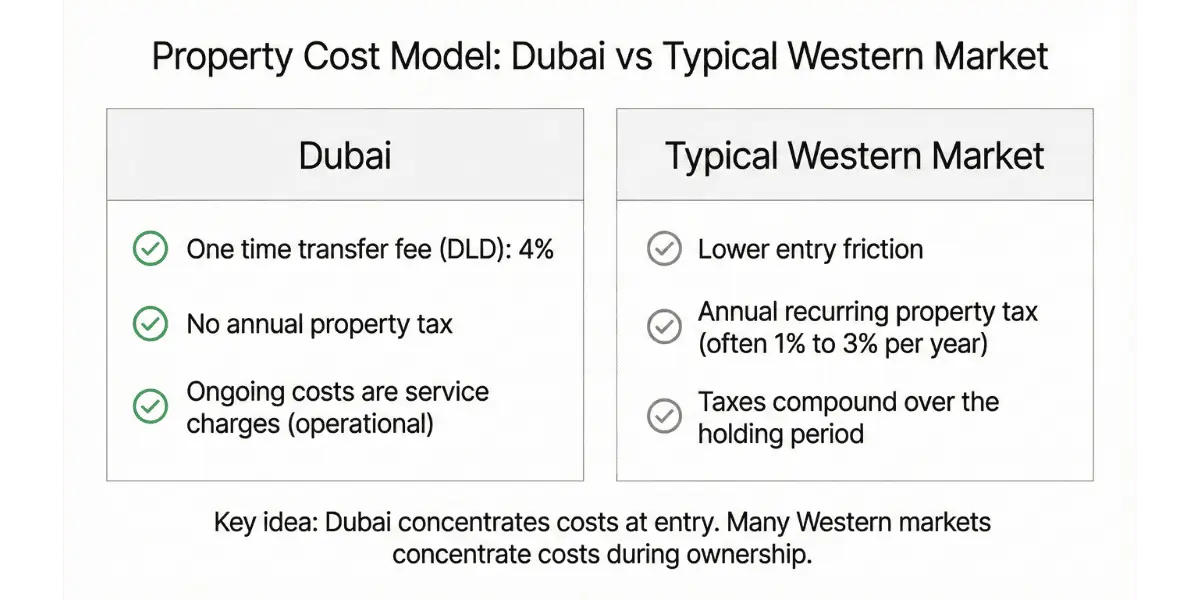 Comparison diagram showing one time property costs in Dubai versus recurring annual property taxes in typical Western markets
