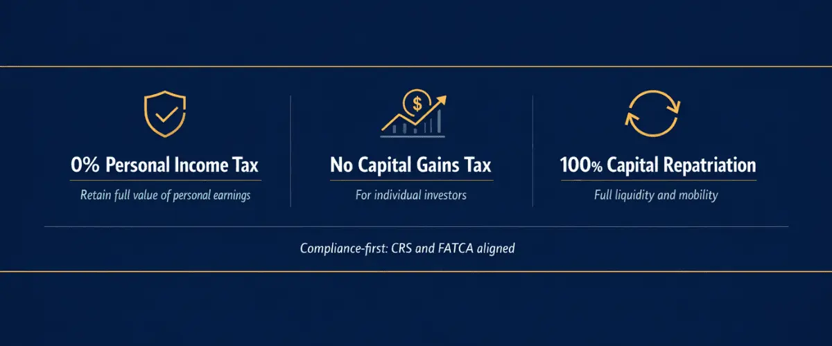 Overview of Dubais tax efficient investment environment showing zero personal income tax no capital gains tax and full capital repatriation.