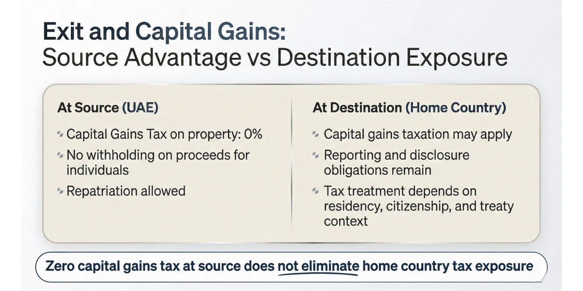 Infographic comparing zero capital gains tax at source in the UAE with potential tax exposure in the investor’s home country upon exit